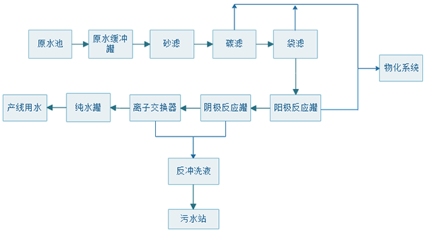 鎳廢水除鎳回用工藝流程圖