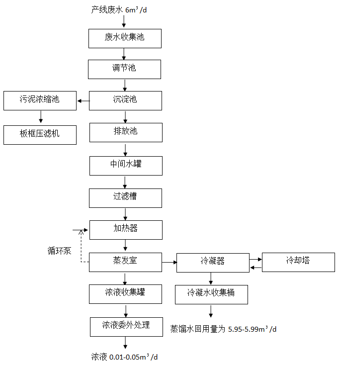 硝酸污水中水回用