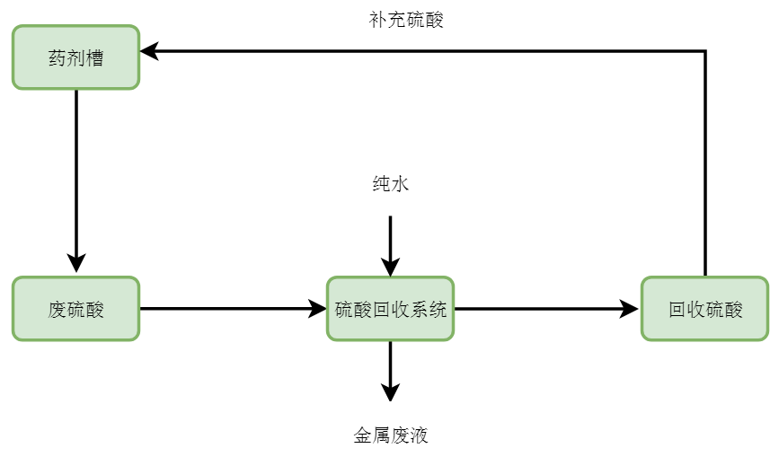 陽極氧化廢水處理流程圖